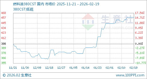 2月19日燃料油380CST基准价持稳于459.00美元/吨，市场供需清淡待指引